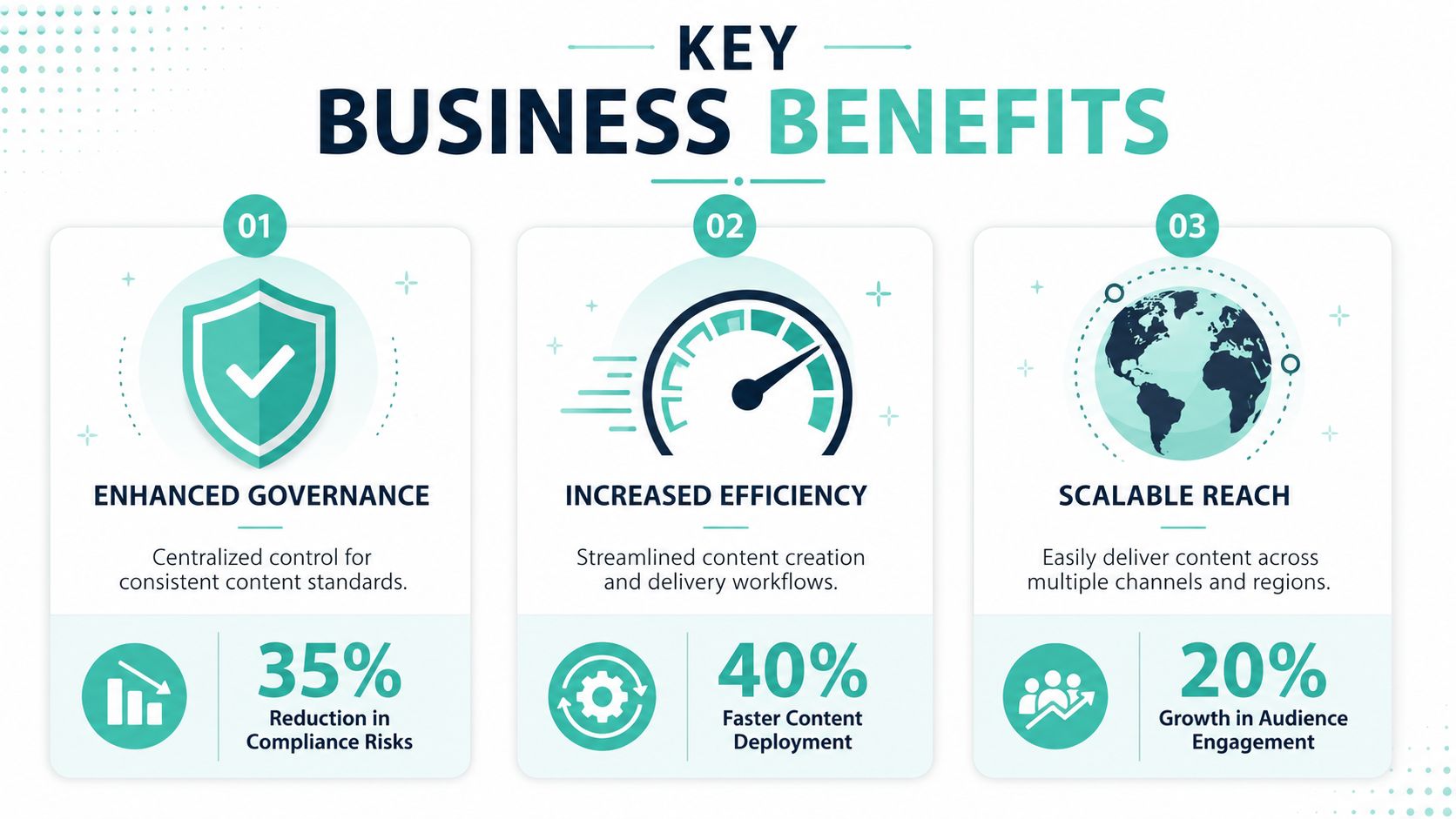 An infographic showing key business benefits including enhanced governance, increased efficiency, and scalable reach with statistical gains.