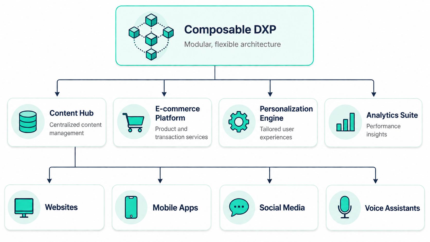 A diagram illustrating a Composable DXP architecture with content hub, commerce, personalization, and multi-channel distribution.