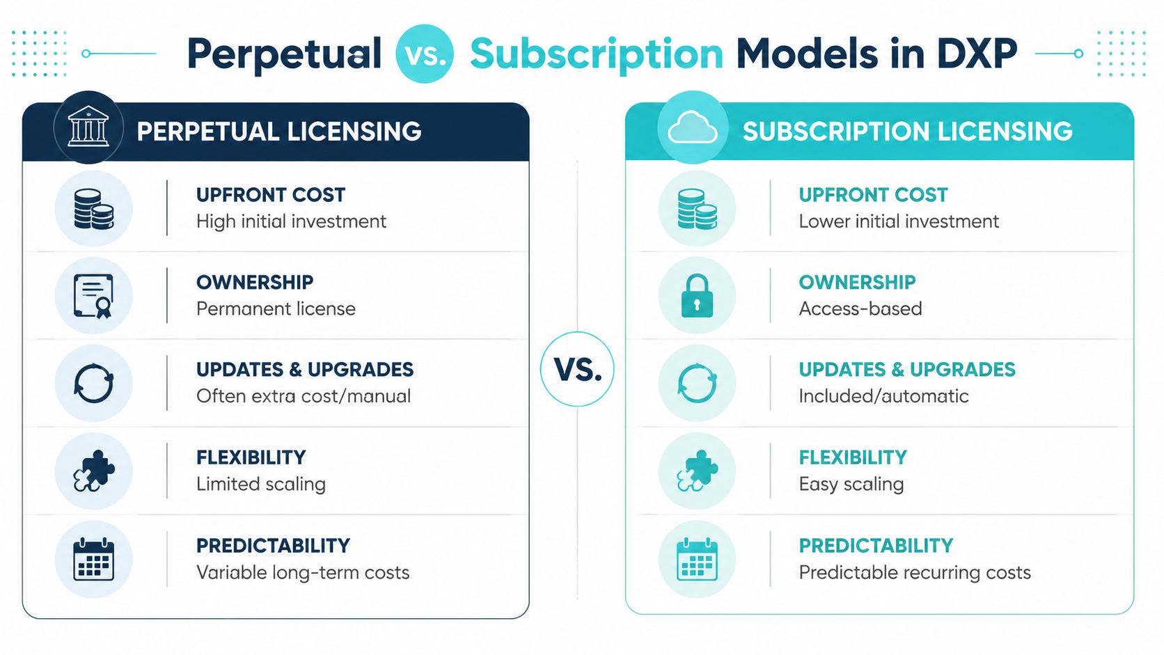 A comparison chart showing the differences between perpetual and subscription licensing models for digital experience platforms.