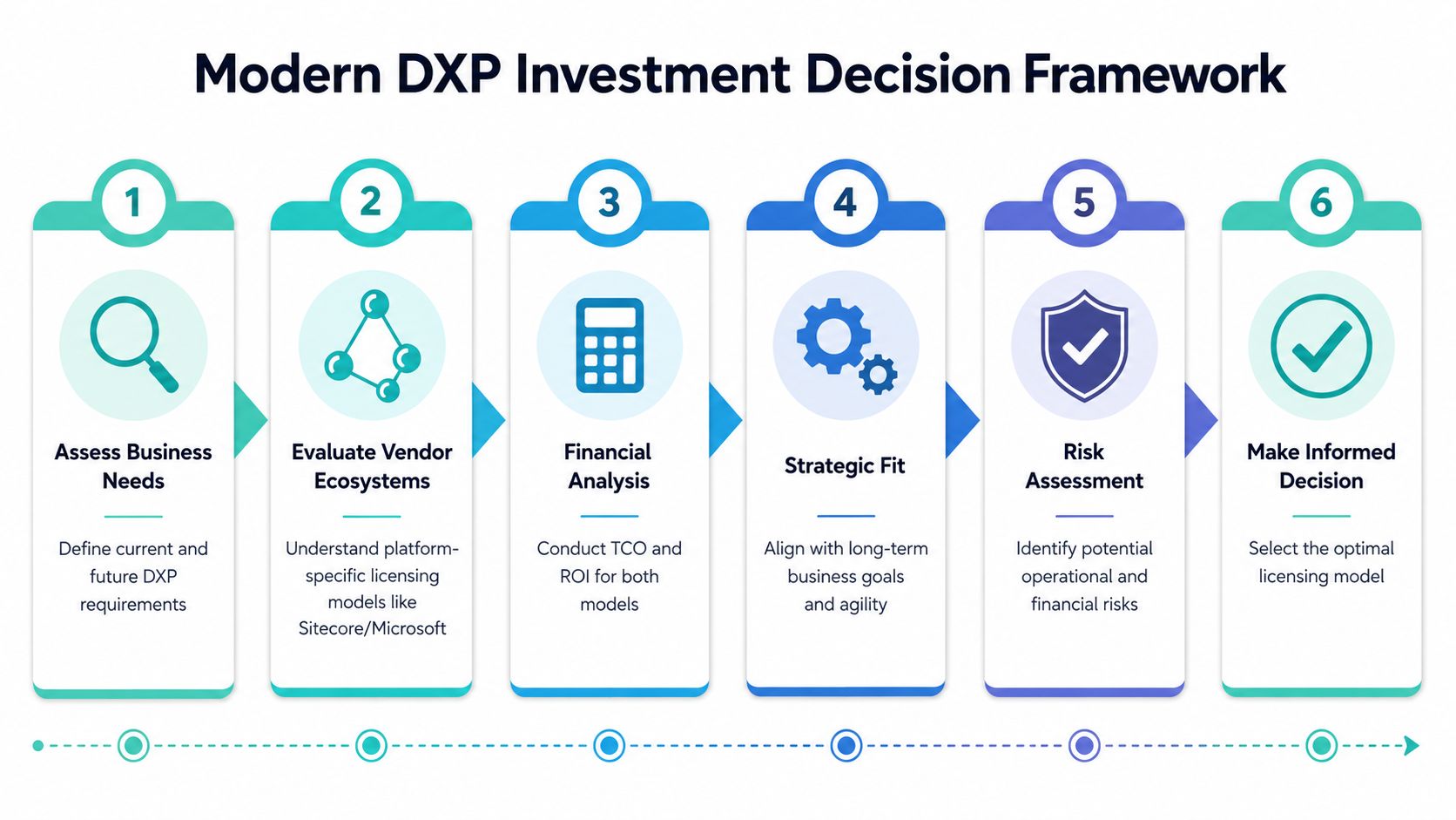 A six-step infographic illustrating a strategic framework for making DXP investment decisions for digital business software.