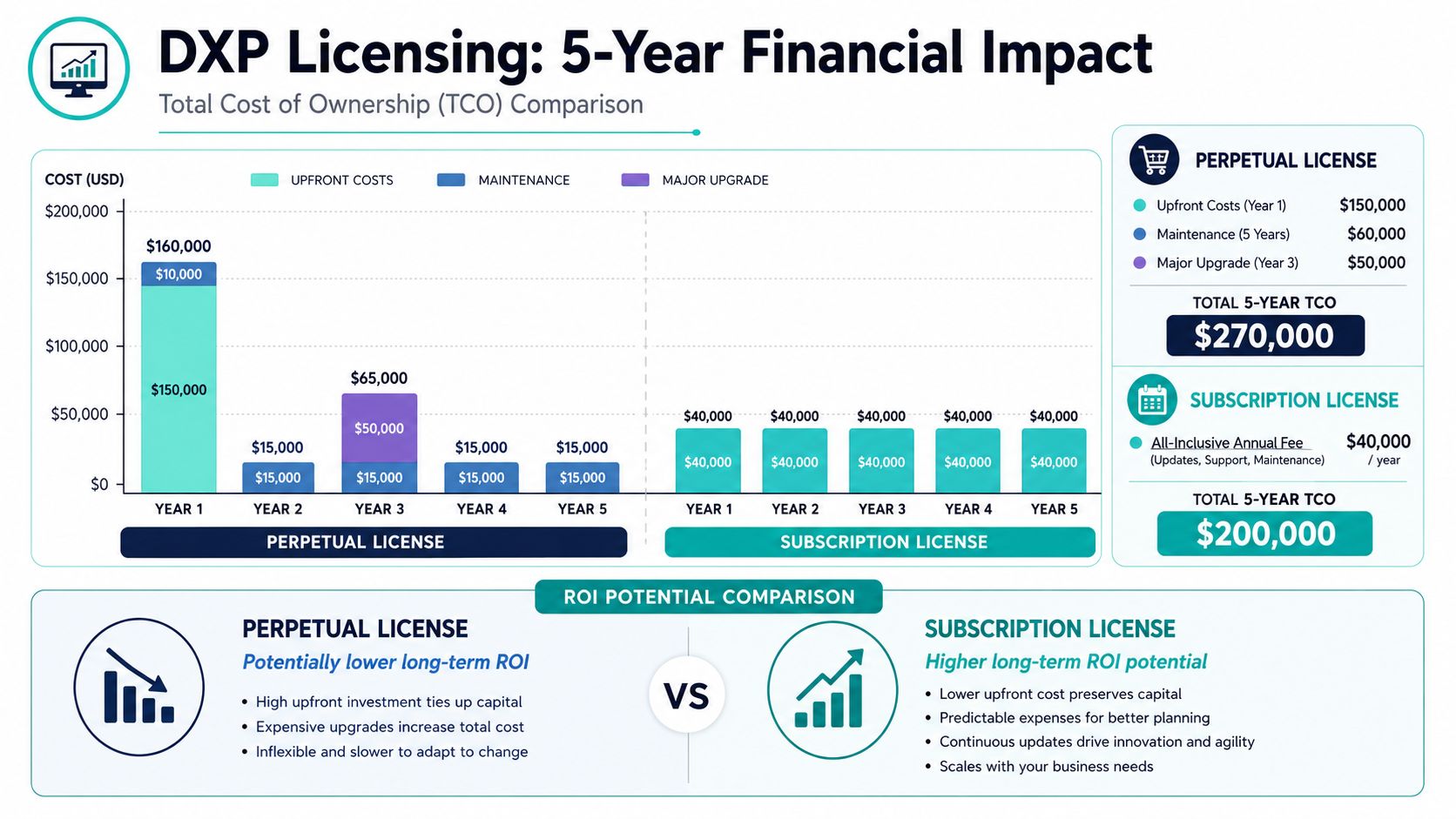 A comparison chart showing the five-year financial impact and total cost of ownership between perpetual and subscription software licensing models.