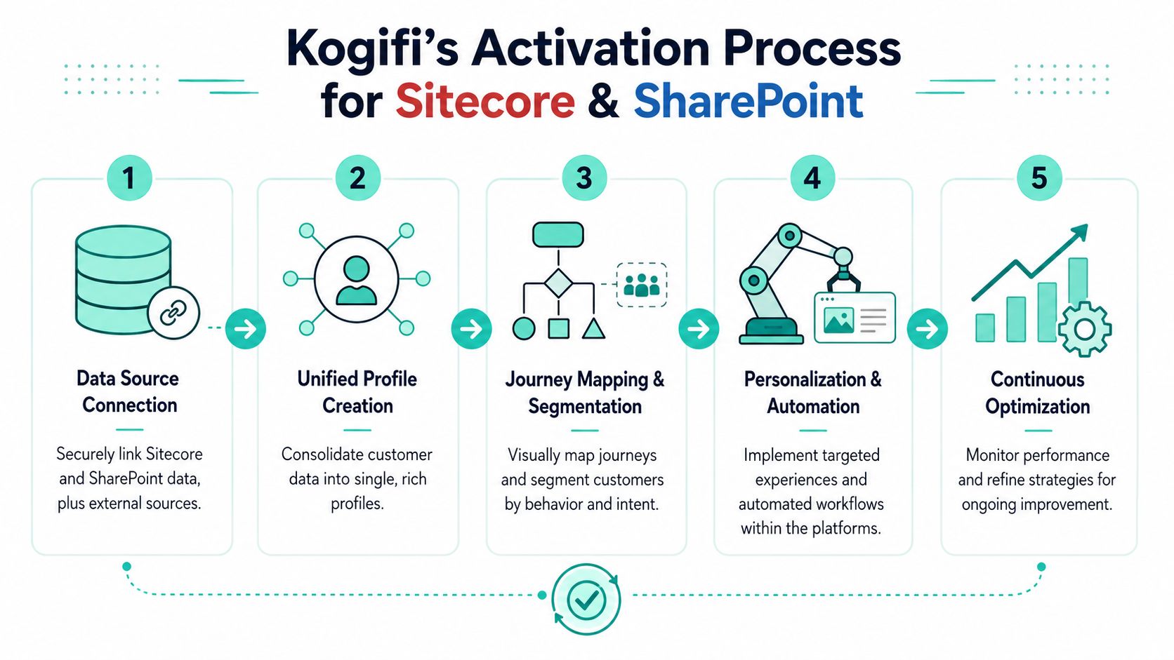 A diagram outlining Kogifi's five-step activation process for Sitecore and SharePoint integration and customer data management.