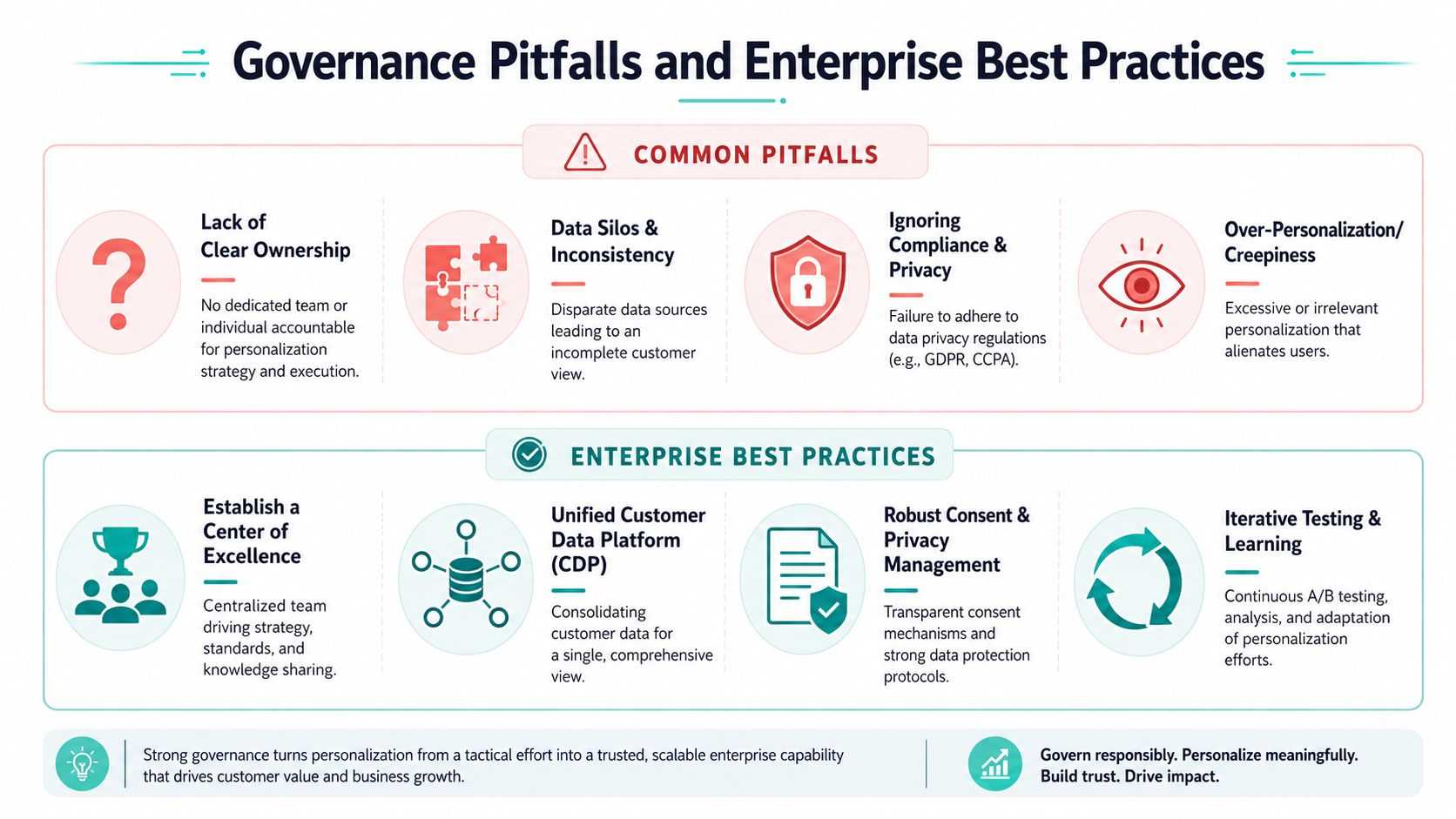 An infographic detailing governance pitfalls and enterprise best practices for effective website personalization and customer data management.