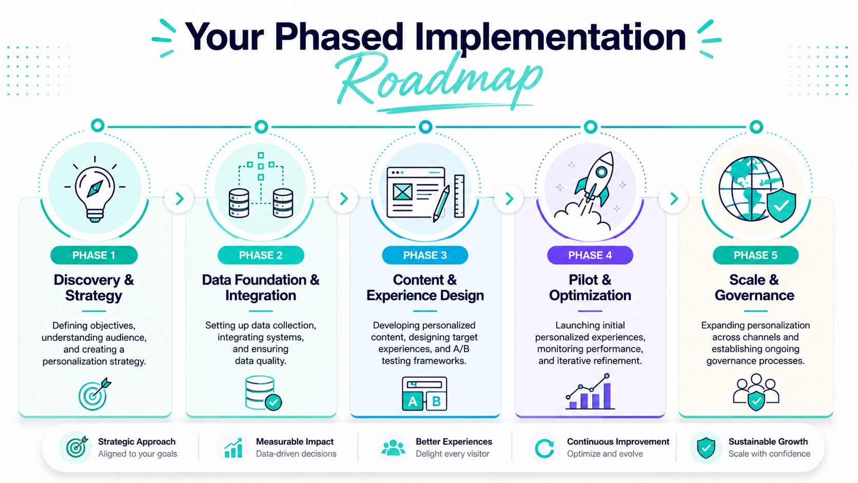 A five-phase implementation roadmap for website personalization, outlining steps from strategy to scaling and governance.
