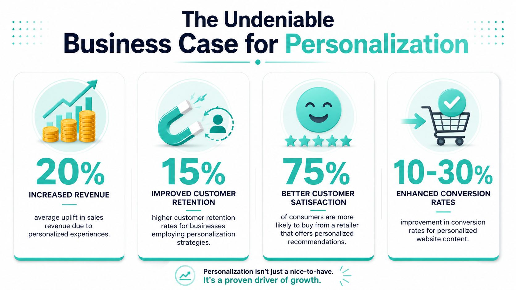 An infographic showing the business benefits of website personalization including increased revenue and improved customer retention rates.