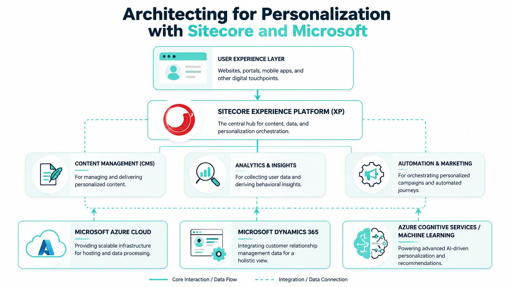 A diagram illustrating the architecture for personalization using Sitecore Experience Platform integrated with Microsoft cloud services.