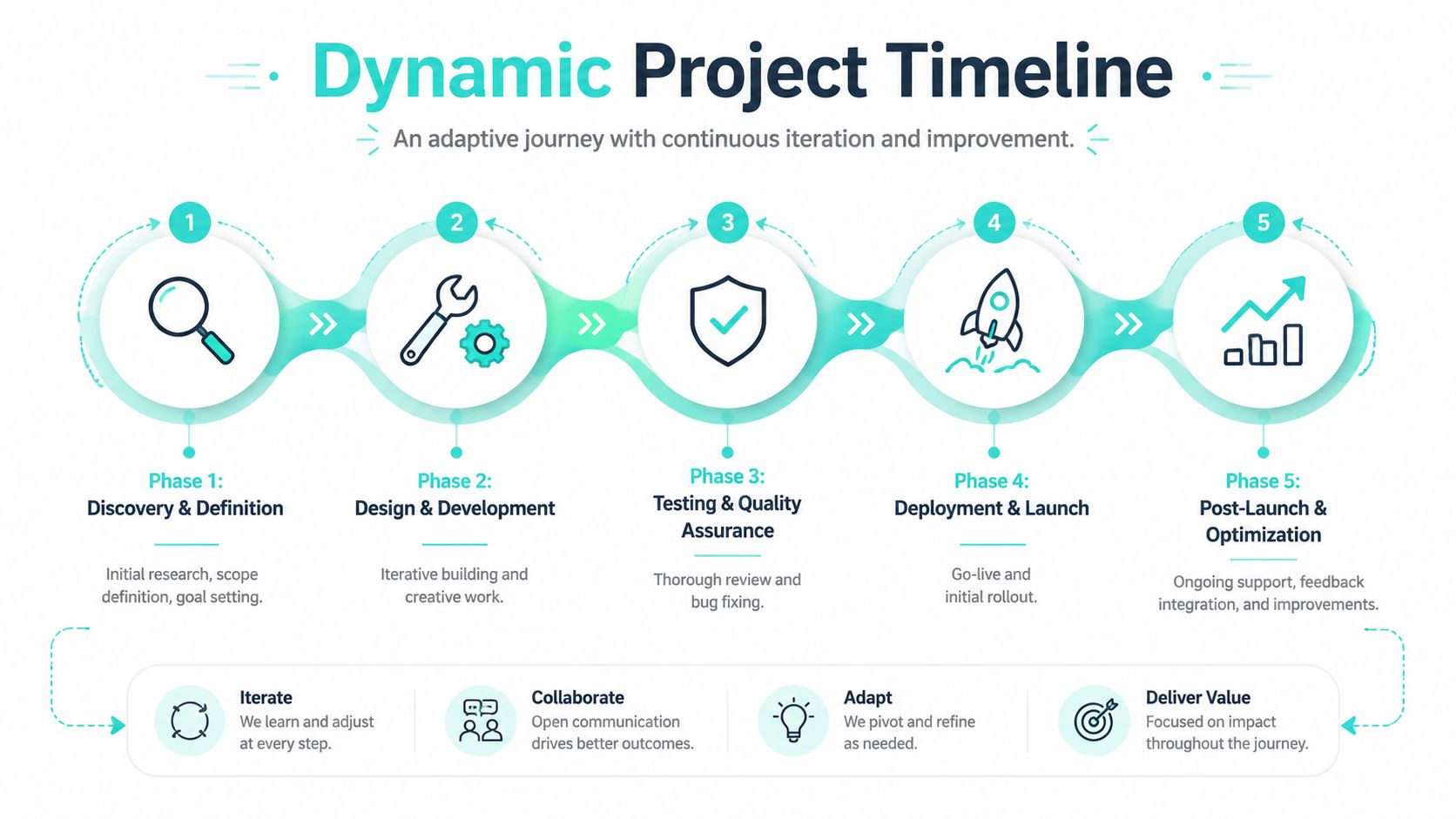 A five-phase dynamic project timeline diagram showing discovery, development, testing, launch, and optimization steps.