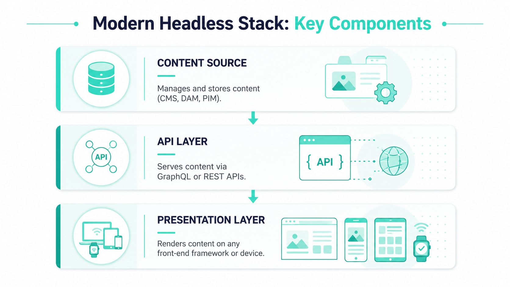 A diagram illustrating the three key components of a modern headless stack: content source, API layer, and presentation layer.