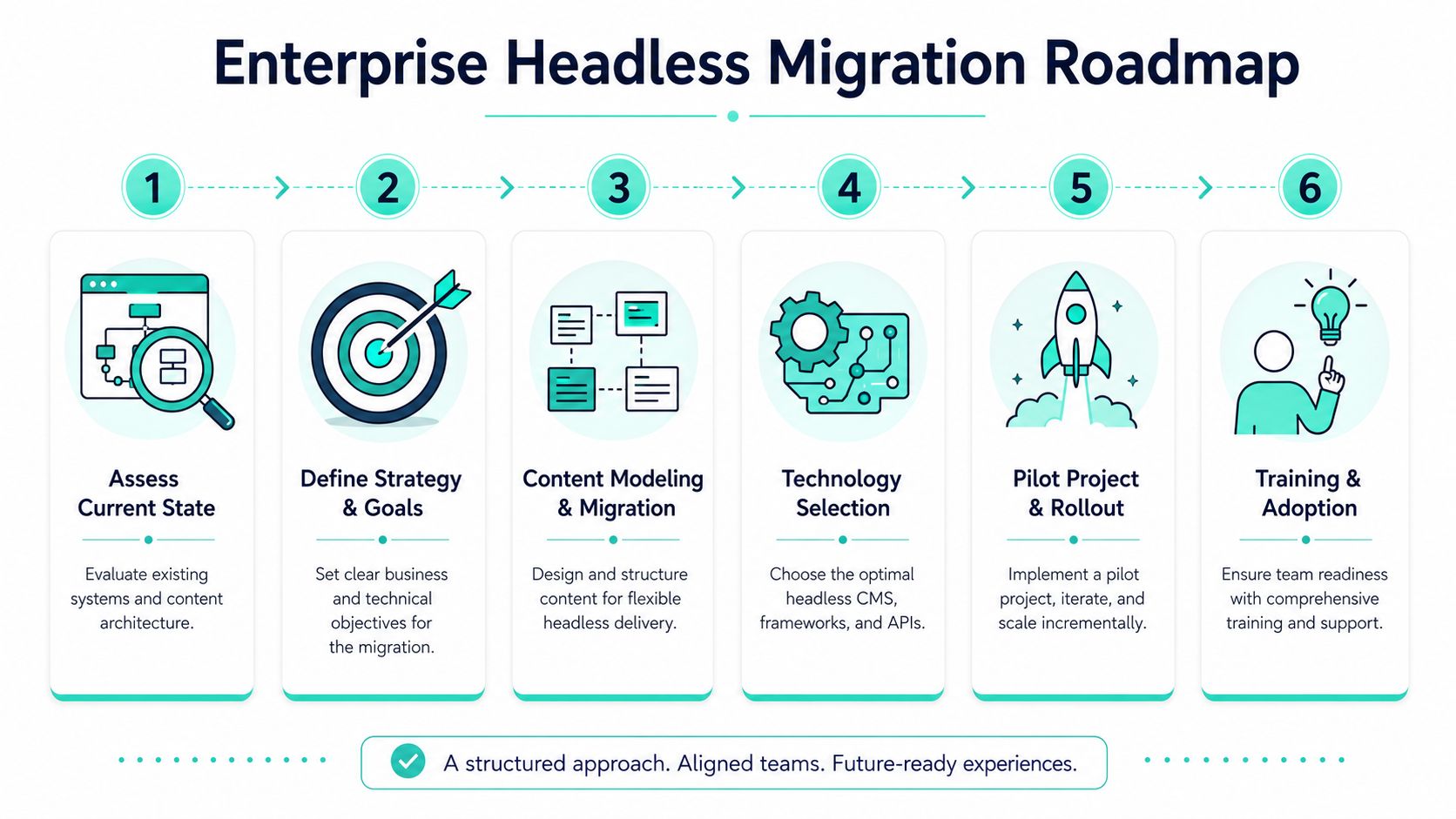 A flowchart showing the six-step Enterprise Headless Migration Roadmap for digital business infrastructure transformation.