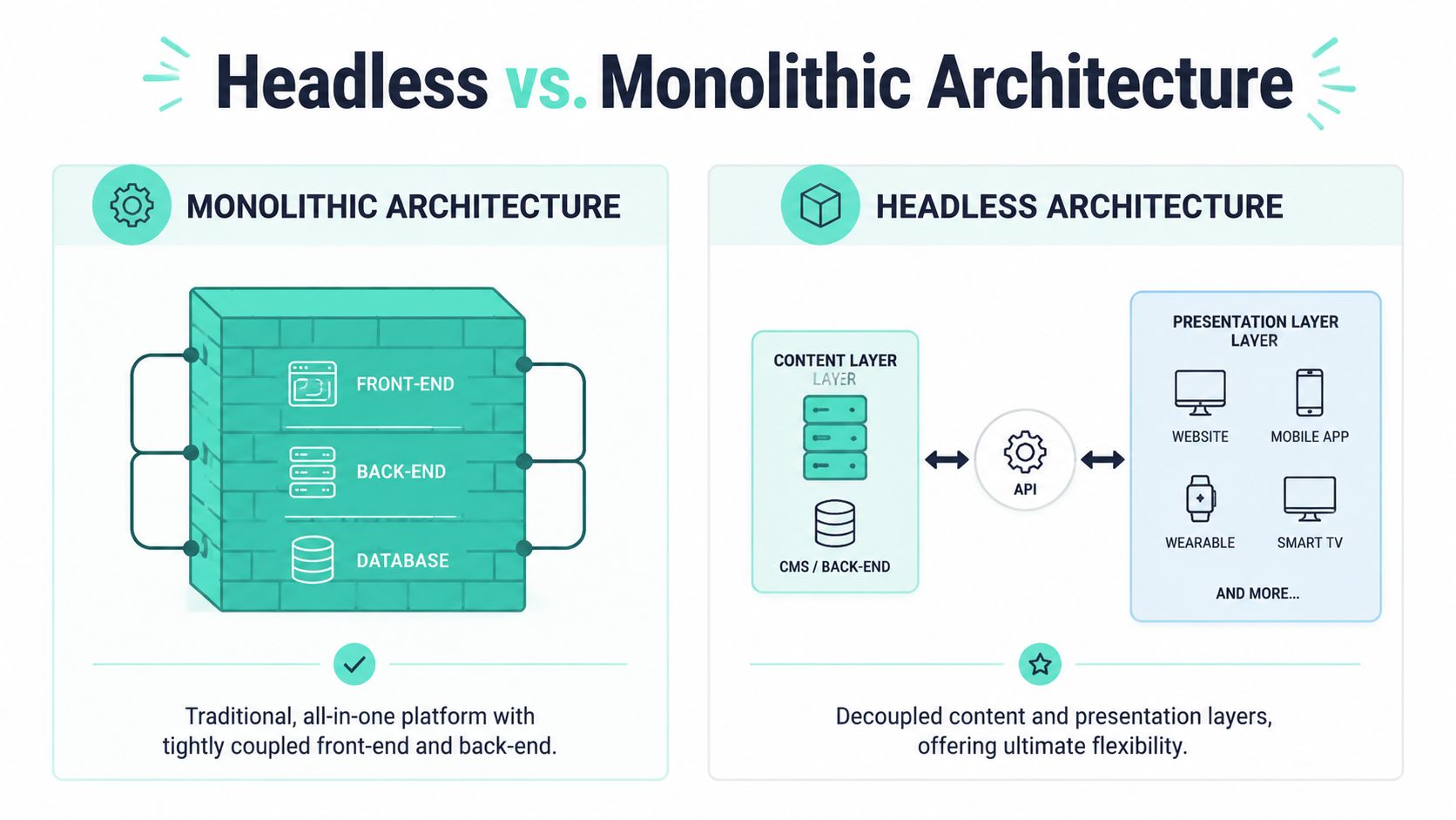 A comparison diagram illustrating the differences between monolithic architecture and headless architecture with decoupled content presentation.