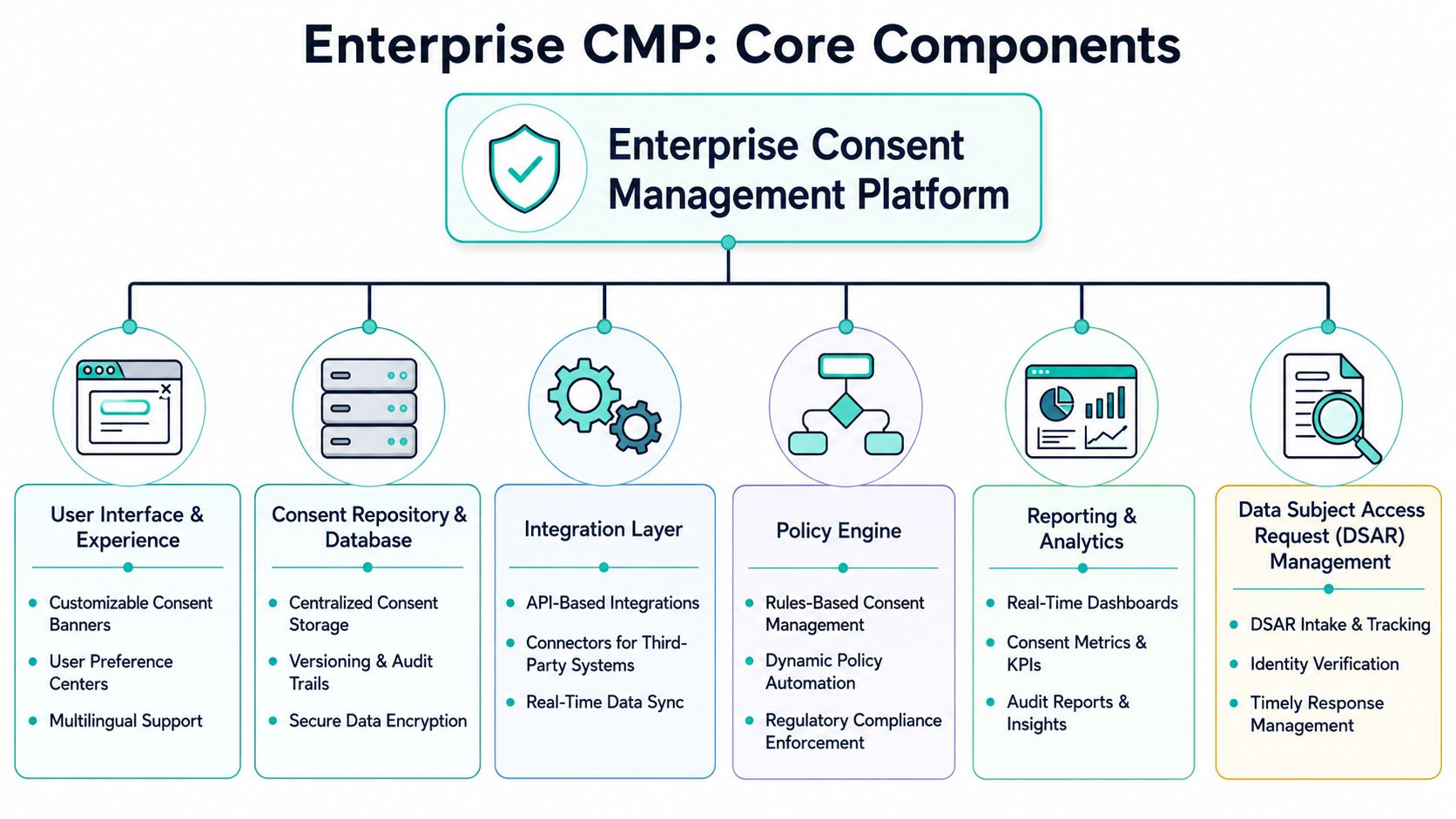 A diagram illustrating the core components of an Enterprise Consent Management Platform including interface, database, and analytics.