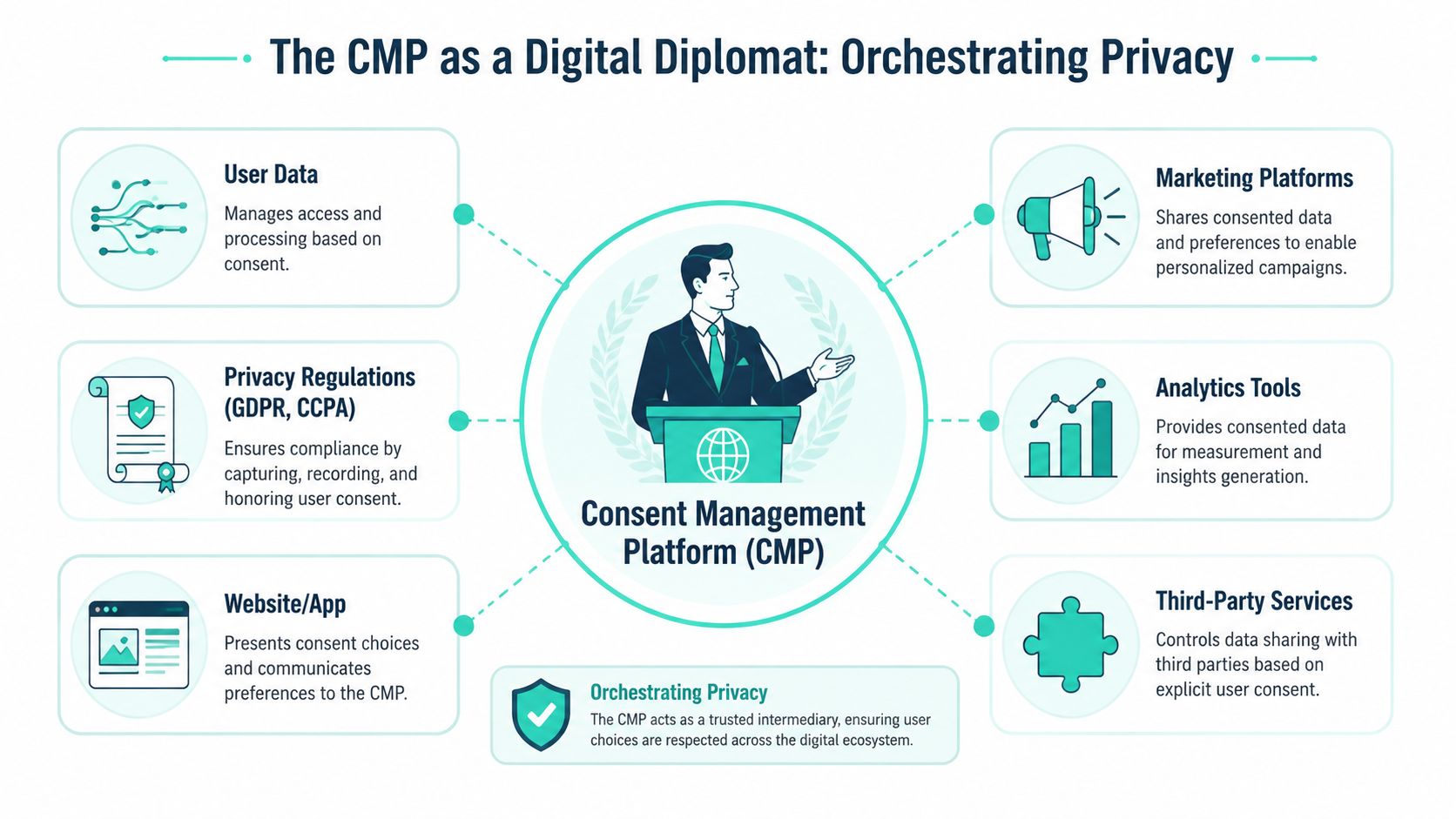 A diagram illustrating how a Consent Management Platform acts as an intermediary between users and digital services.