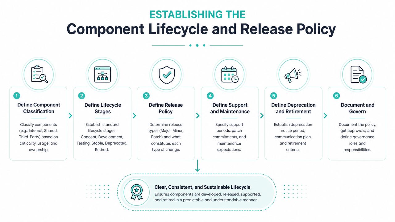 A six-step infographic showing the process for establishing component lifecycle and release policies for design systems.