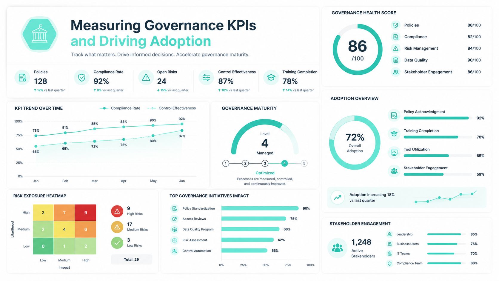 A comprehensive dashboard for monitoring governance KPIs, adoption metrics, risk exposure, and stakeholder engagement levels in business.
