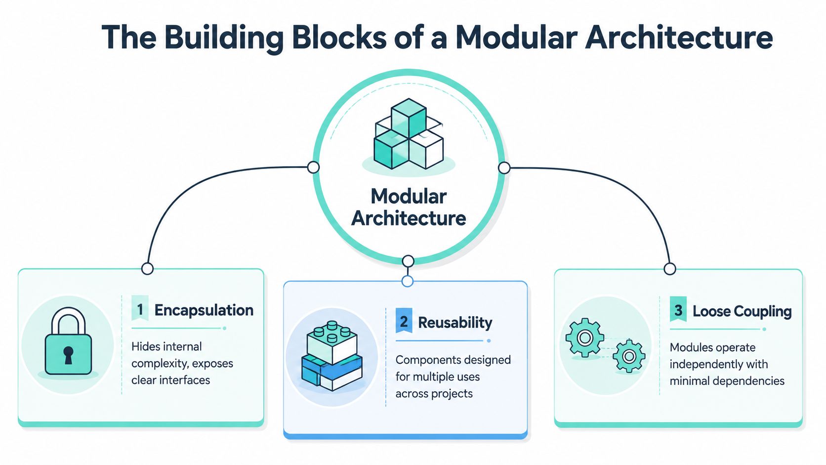 A diagram illustrating the three core building blocks of modular architecture: encapsulation, reusability, and loose coupling.