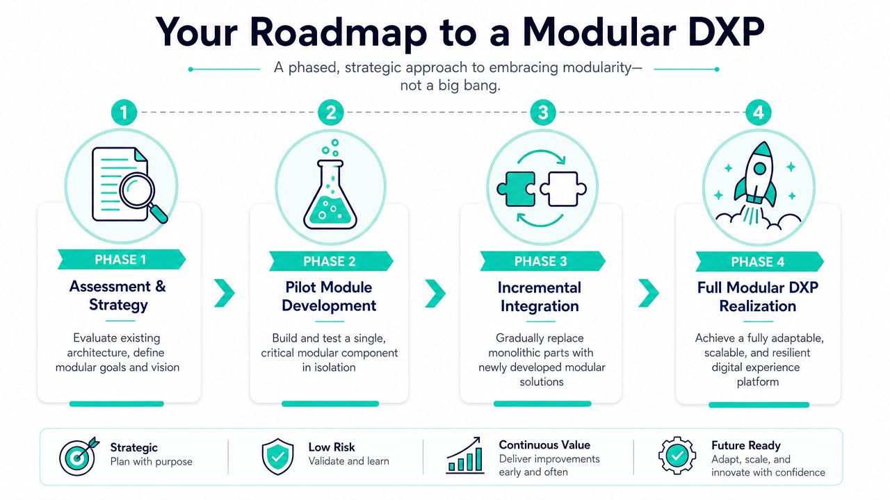 A flowchart showing a four-phase strategic roadmap for transitioning to a modular digital experience platform.