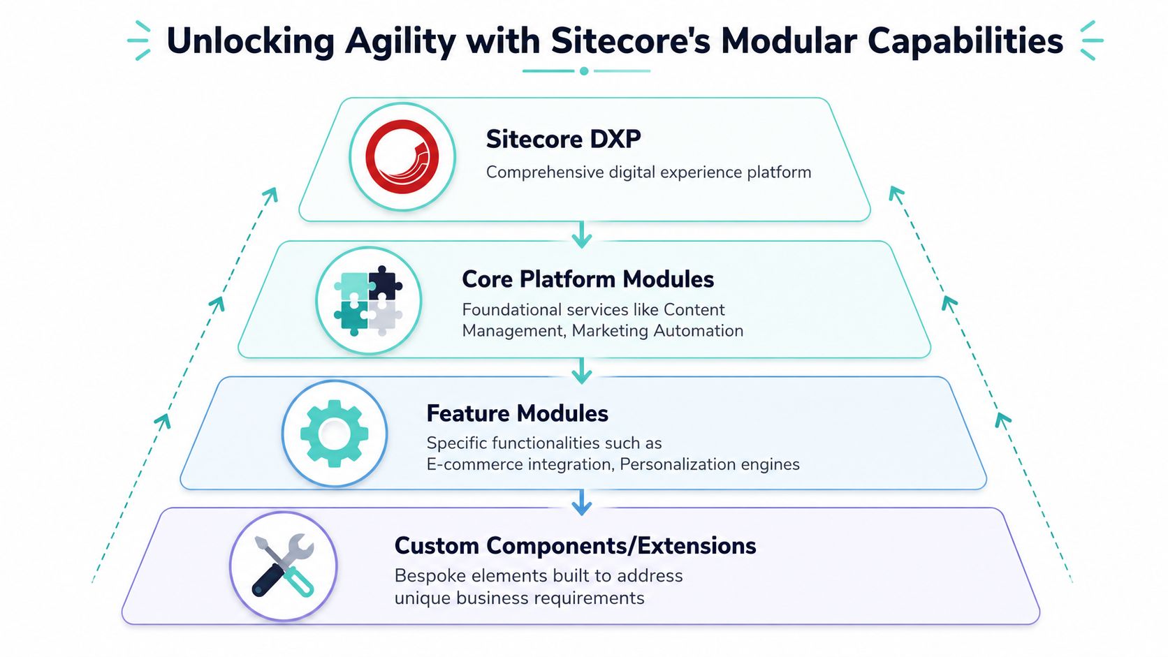 A hierarchical pyramid diagram illustrating Sitecore DXP's modular capabilities from custom components to the full platform.