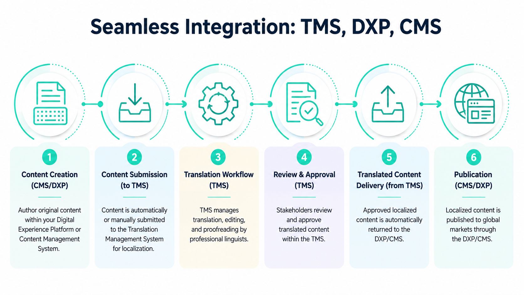 A six-step diagram illustrating the seamless workflow integration between translation management systems, DXP, and CMS platforms.
