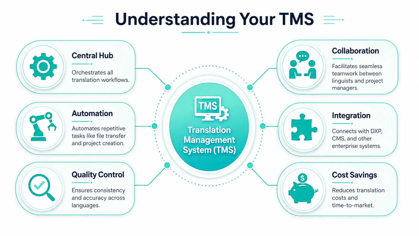 An infographic titled Understanding Your TMS explaining the six key benefits and functions of a translation management system.
