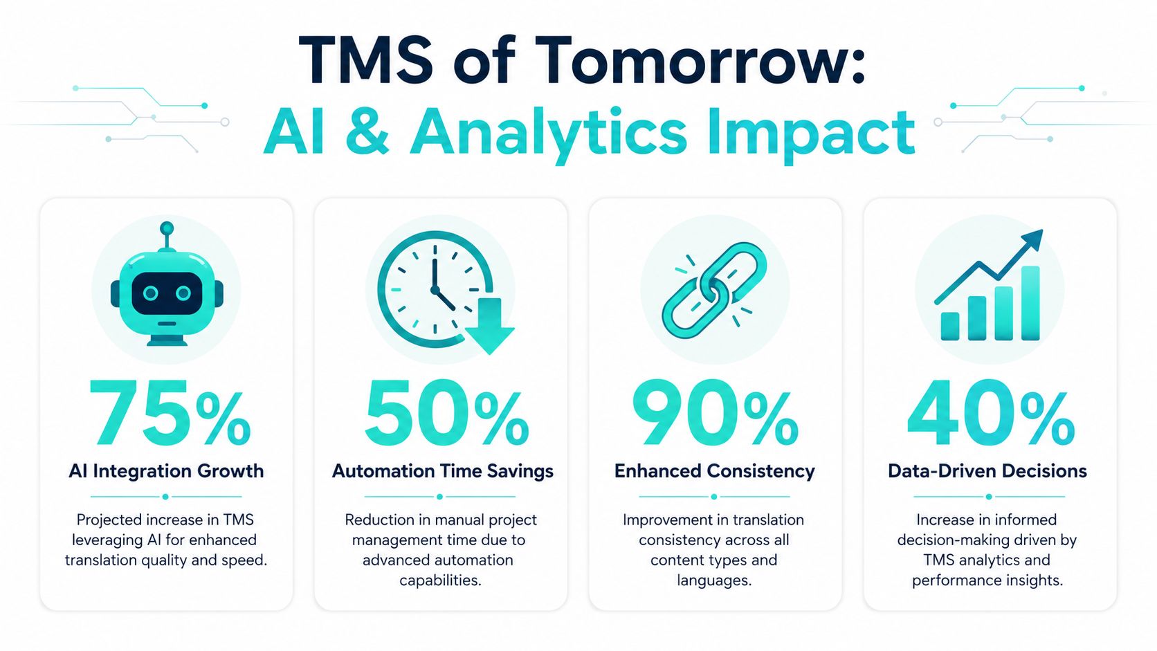 An infographic showing AI and analytics impact on translation management systems with growth and efficiency metrics.
