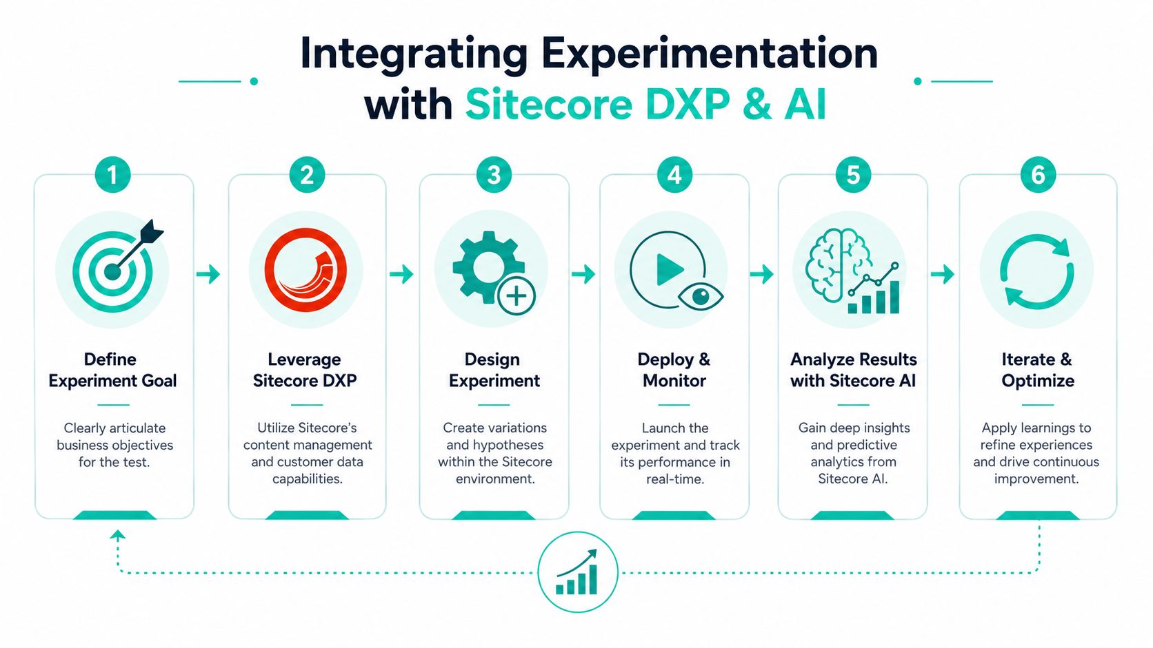 A six-step infographic illustrating the process of integrating experimentation with Sitecore DXP and AI technologies.
