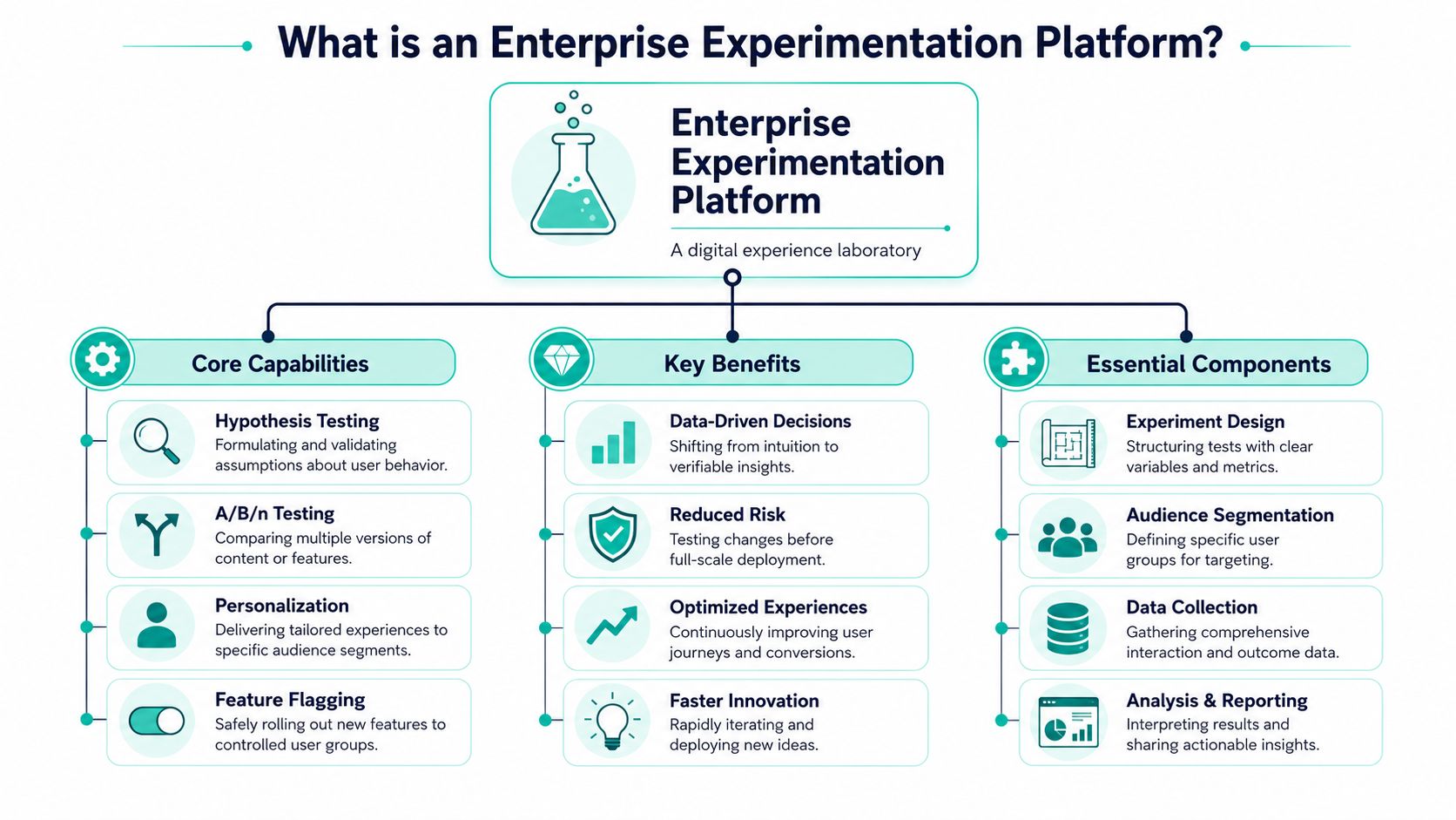 A diagram illustrating the concept of an Enterprise Experimentation Platform, showing its capabilities, benefits, and components.