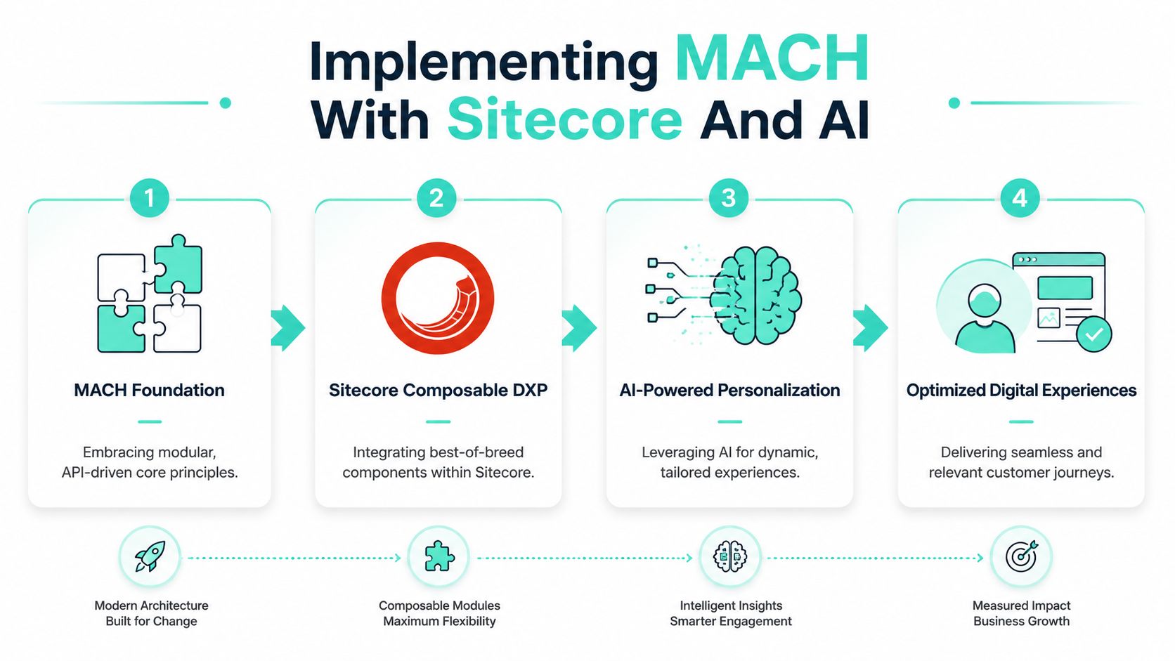 A four-step infographic explaining how to implement MACH architecture with Sitecore and AI-driven personalization.