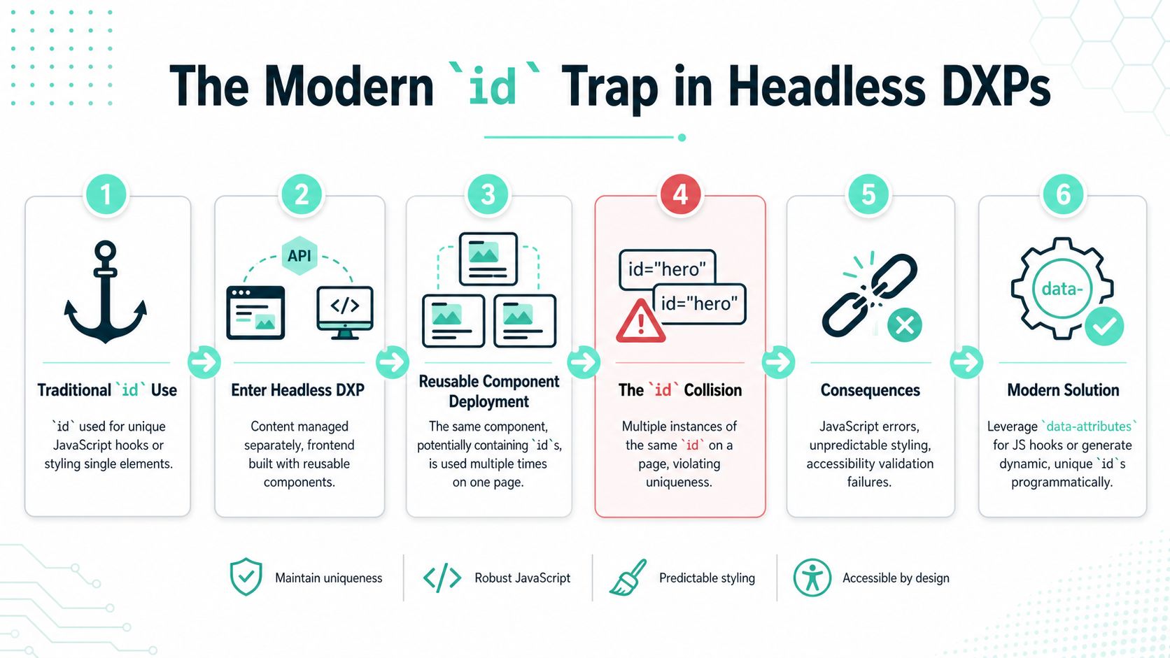 A six-step infographic explaining the problem of duplicate HTML element IDs in headless content management systems.