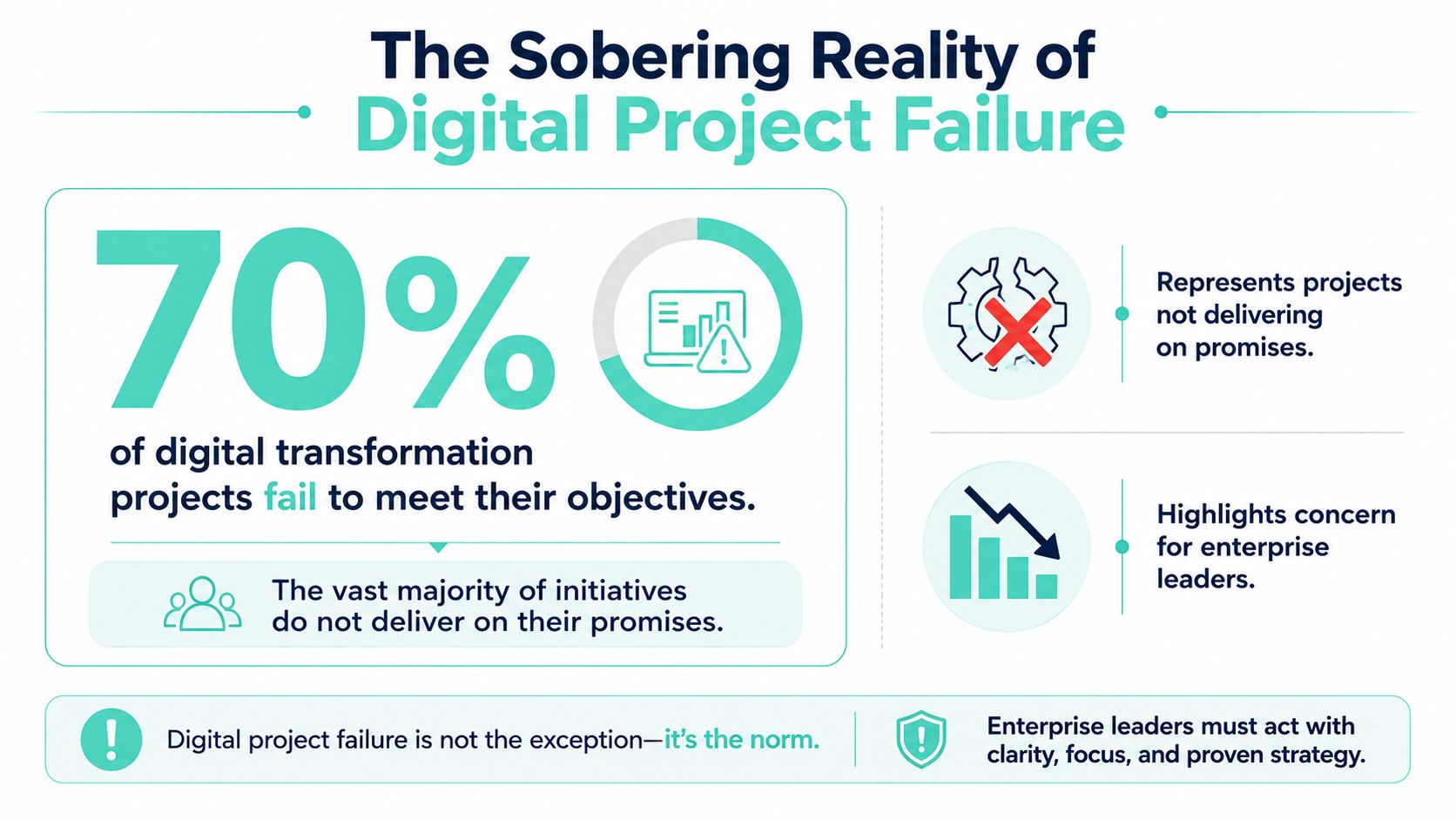 An infographic titled The Sobering Reality of Digital Project Failure showing 70% of digital projects fail.