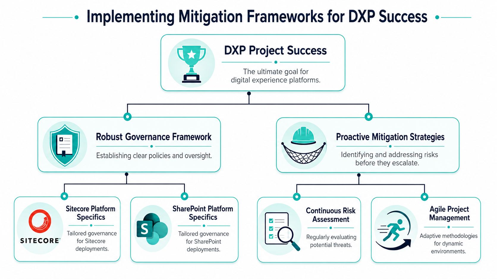 A hierarchy diagram illustrating strategies for achieving digital experience platform project success through governance and risk mitigation.