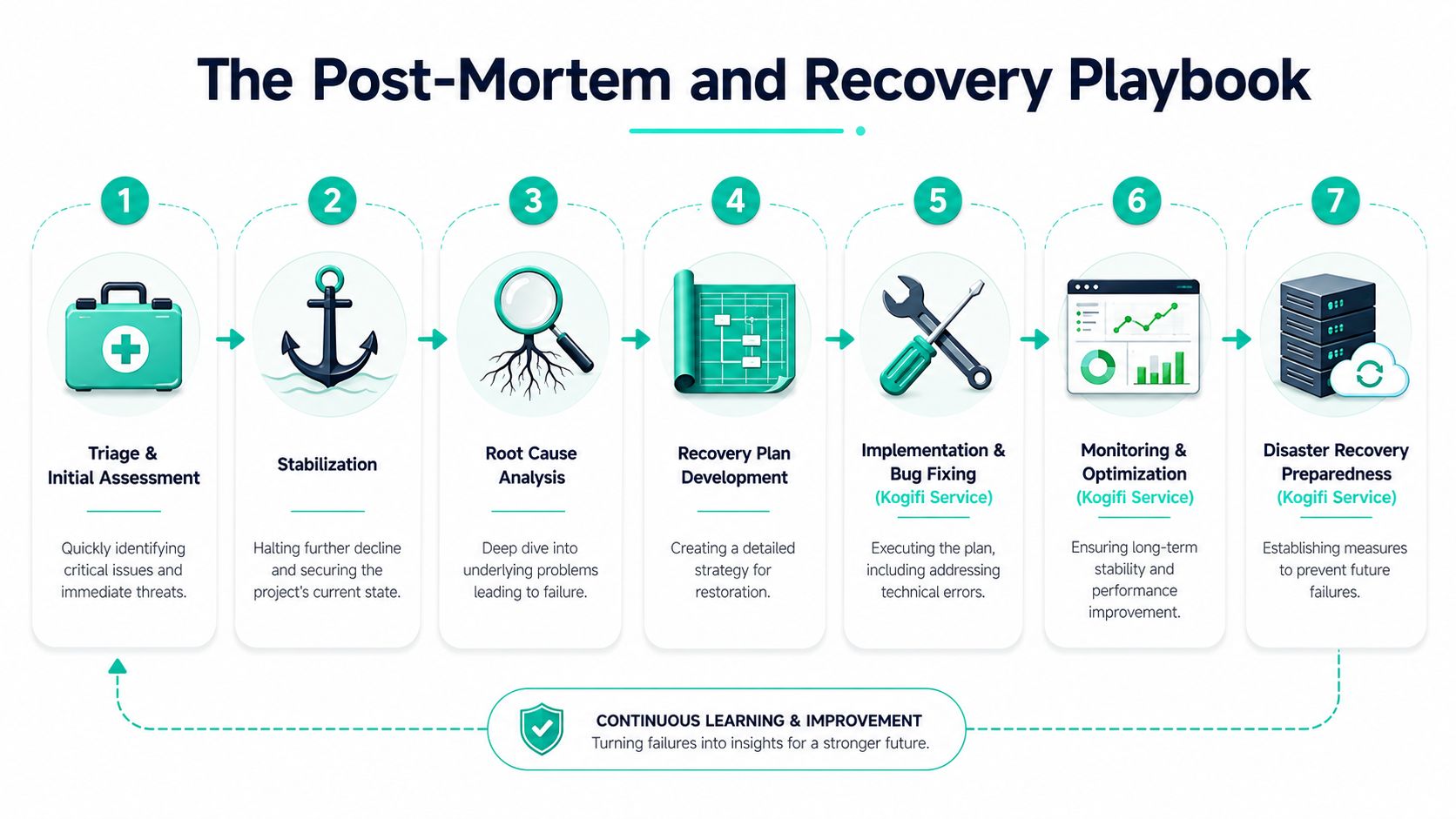 A seven-step flowchart infographic illustrating the post-mortem and recovery process for project failures and service restoration.