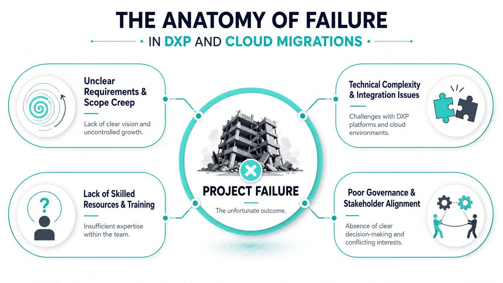 An infographic illustrating four primary causes of failure in DXP and cloud migration projects, including lack of skills.