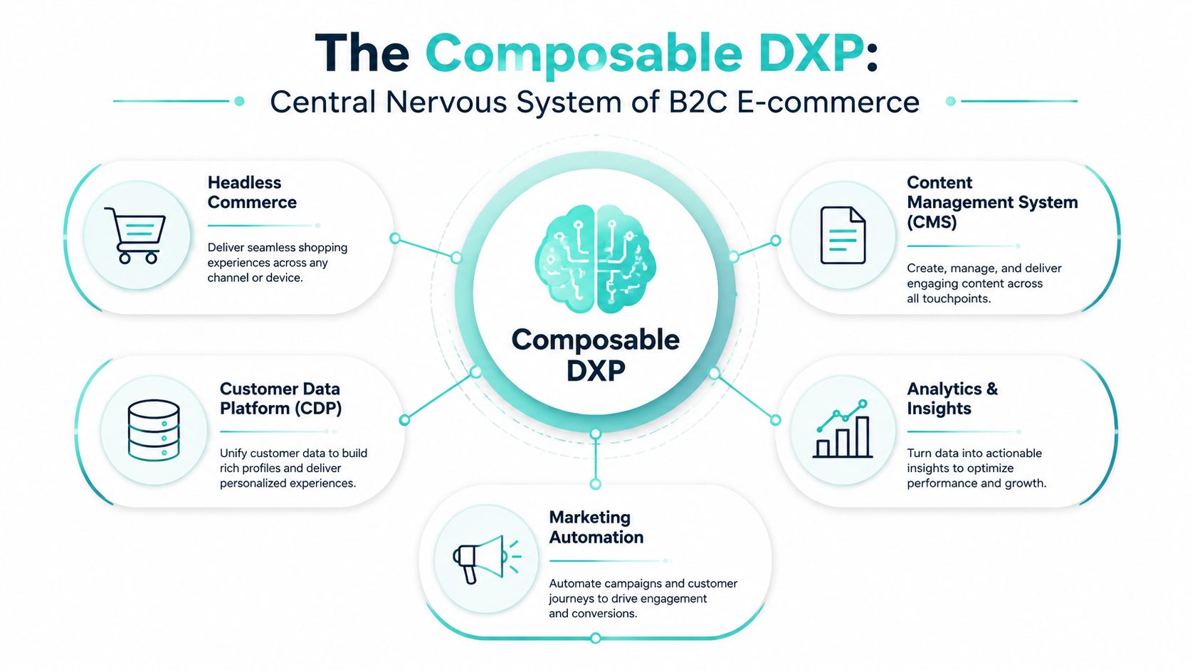 A diagram illustrating the components of a composable DXP as the central nervous system for B2C e-commerce.