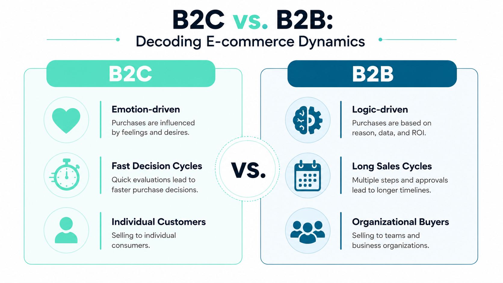 A comparison infographic showing the key differences between B2C and B2B e-commerce models and customer behaviors.