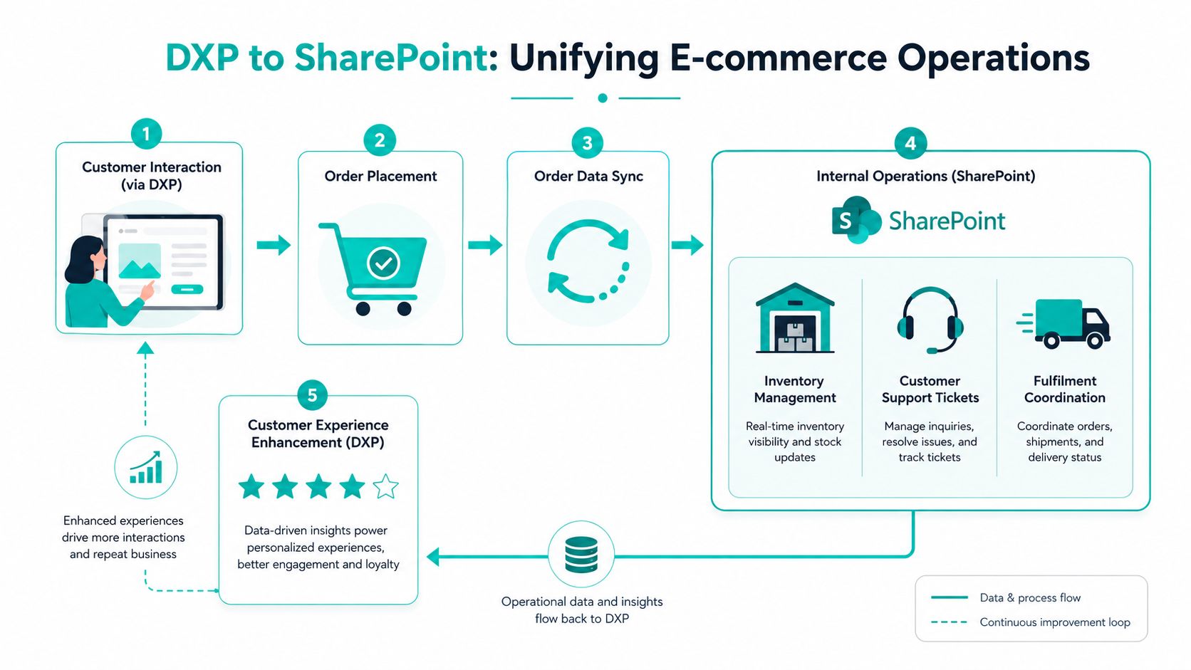 A diagram illustrating the e-commerce operational workflow between a Digital Experience Platform and SharePoint.