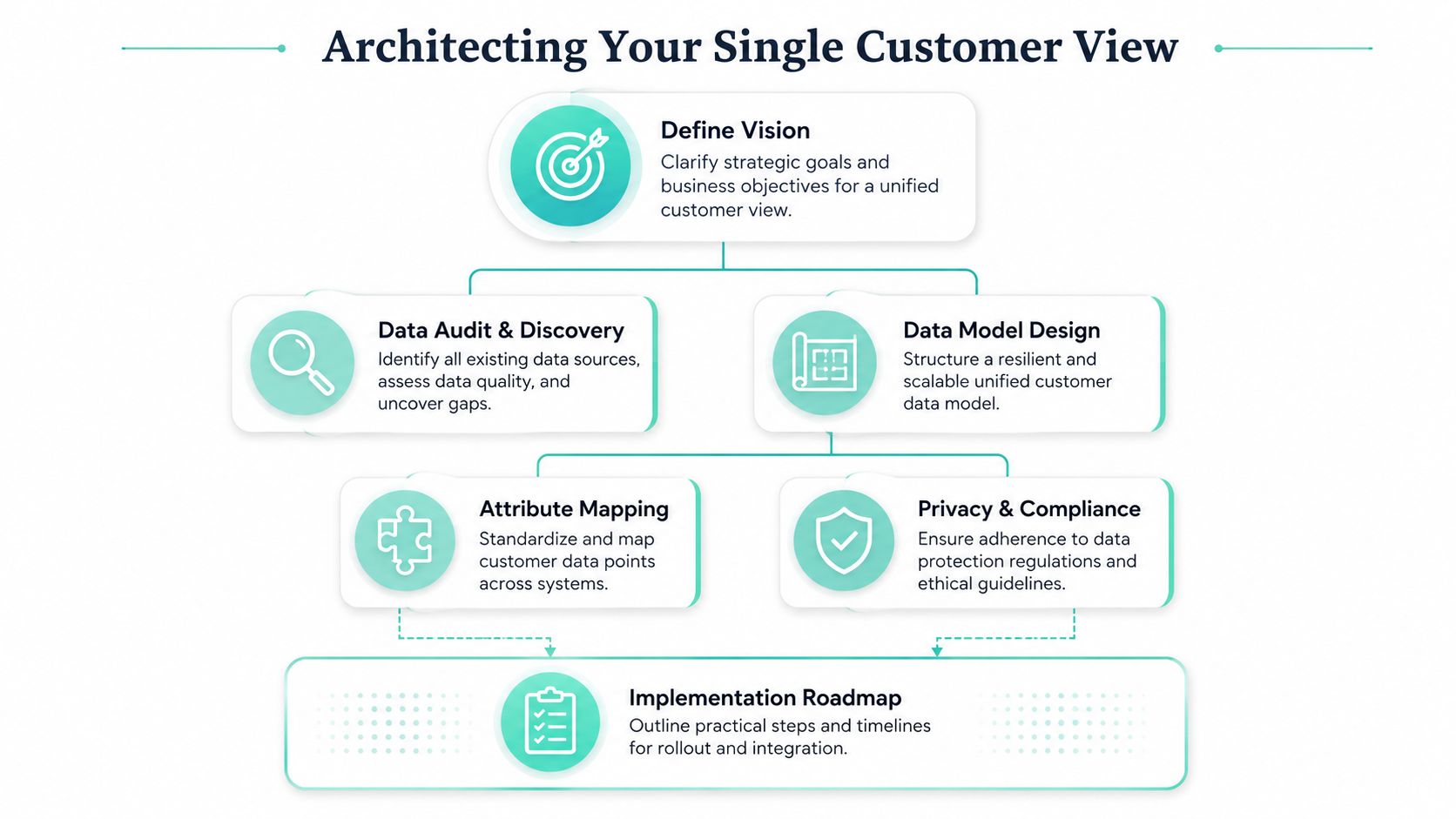 A strategic flowchart outlining the step-by-step process for architecting a unified single customer view system.
