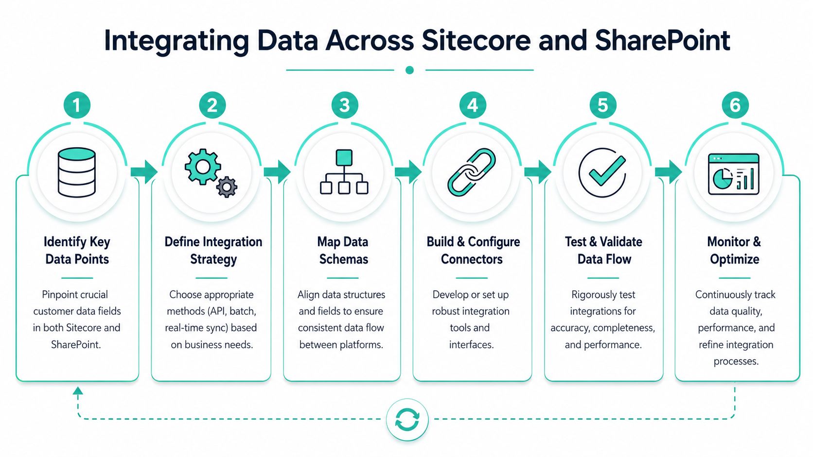 A six-step infographic illustrating the process of integrating data between Sitecore and SharePoint platforms effectively.