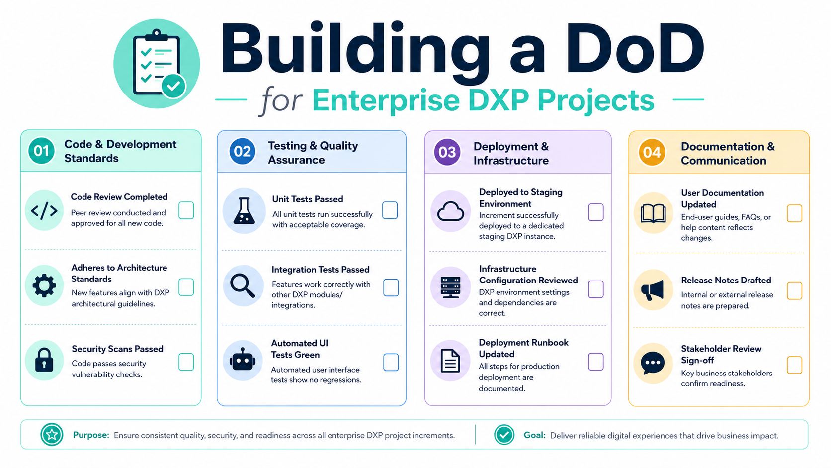 An infographic outlining the Definition of Done for enterprise DXP projects across four development and delivery stages.
