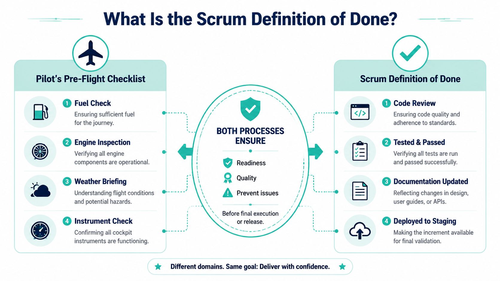 An infographic comparing a pilot's pre-flight checklist with the Scrum definition of done for software development.