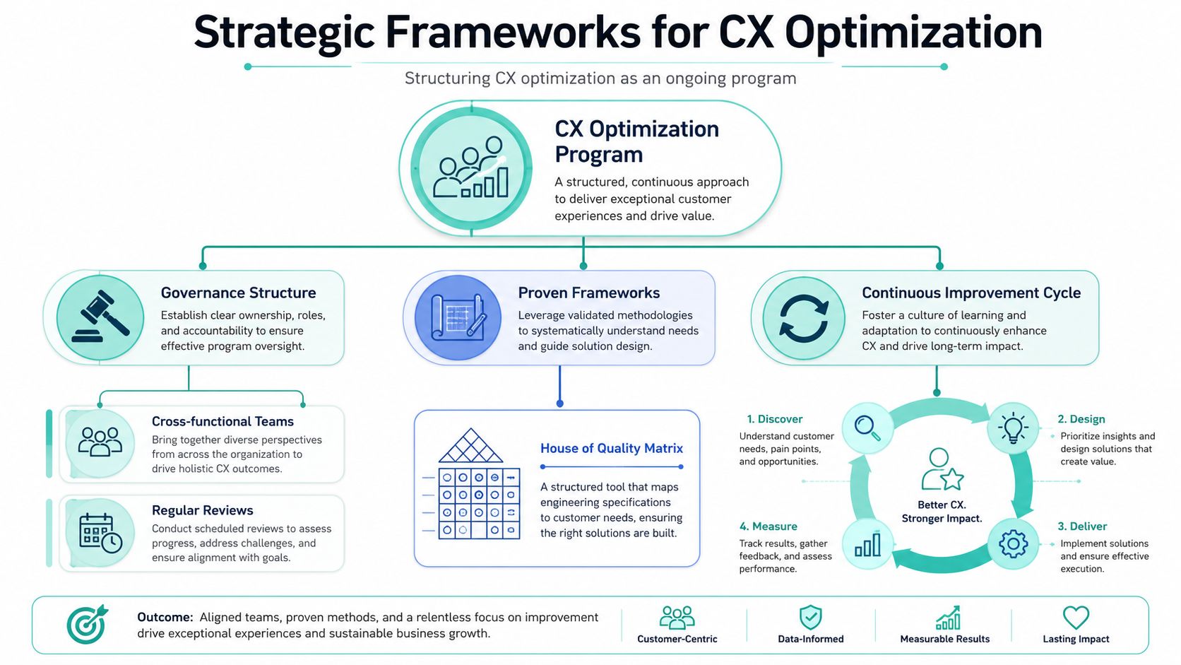 A strategic framework infographic showing the structured process for continuous customer experience optimization programs and improvement cycles.