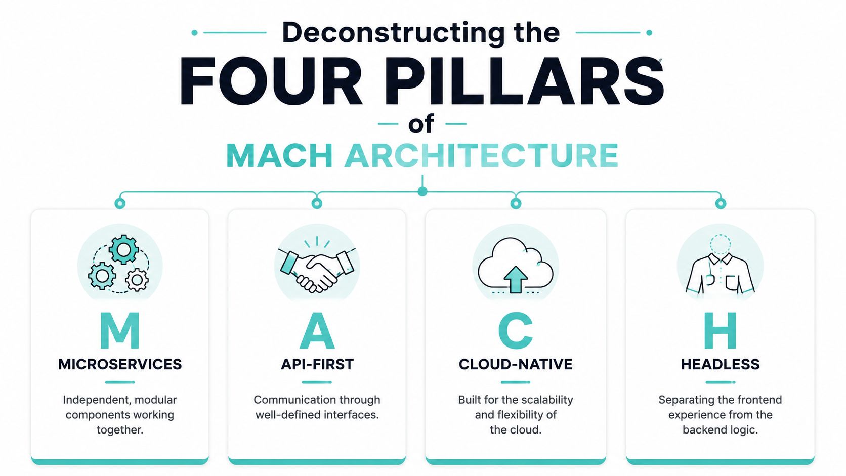 An infographic titled Deconstructing the Four Pillars of MACH Architecture, illustrating Microservices, API-first, Cloud-native, and Headless technologies.
