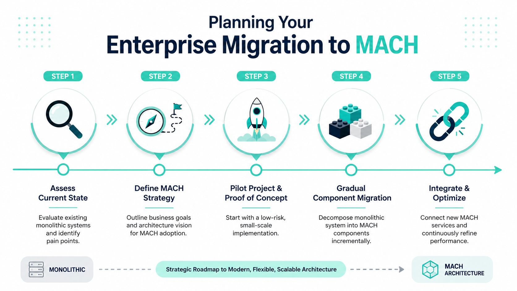 A five-step roadmap infographic illustrating the transition from a monolithic system to a modern MACH architecture.