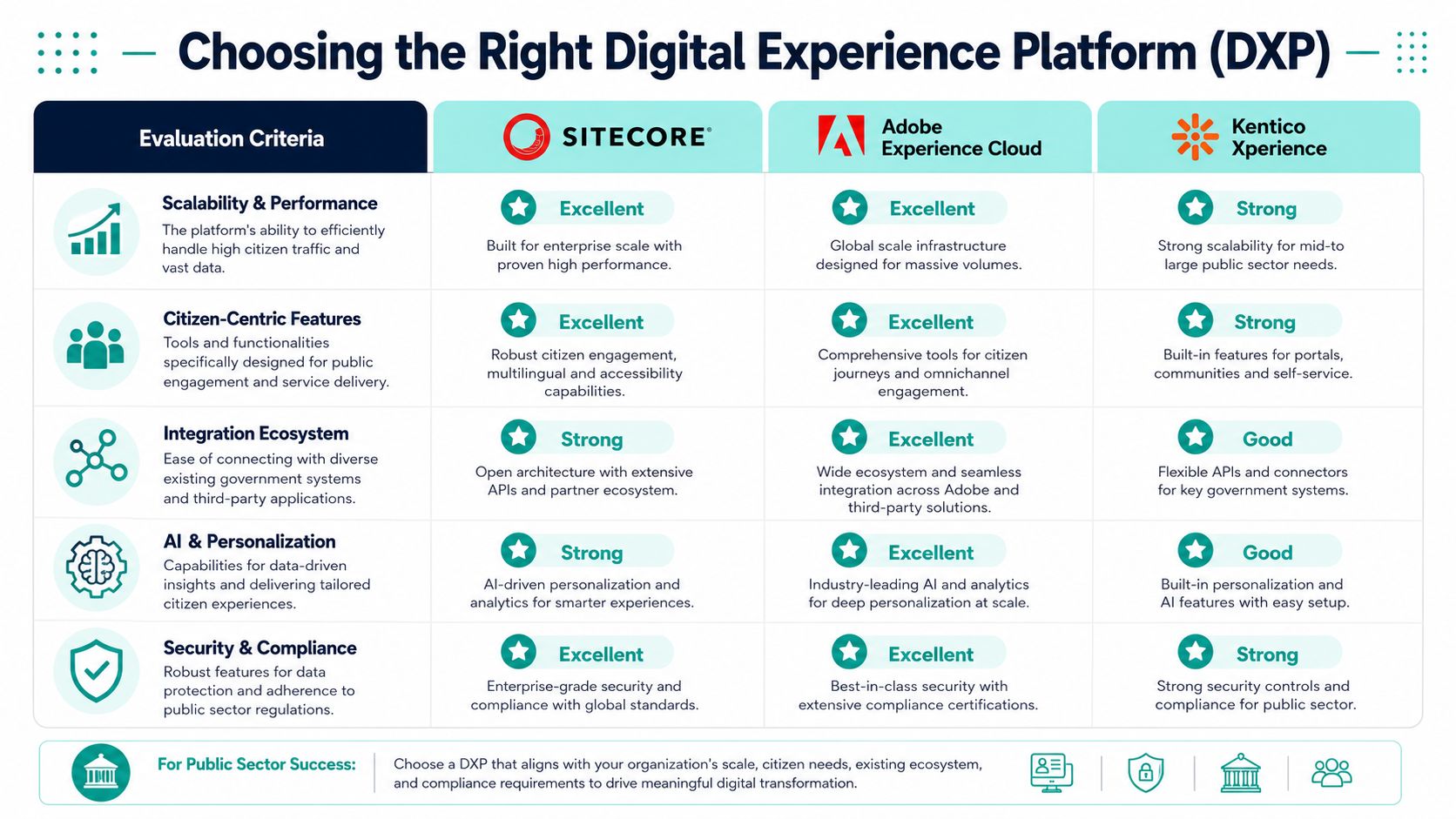 A comparison chart evaluating Sitecore, Adobe Experience Cloud, and Kentico Xperience for public sector digital transformation.