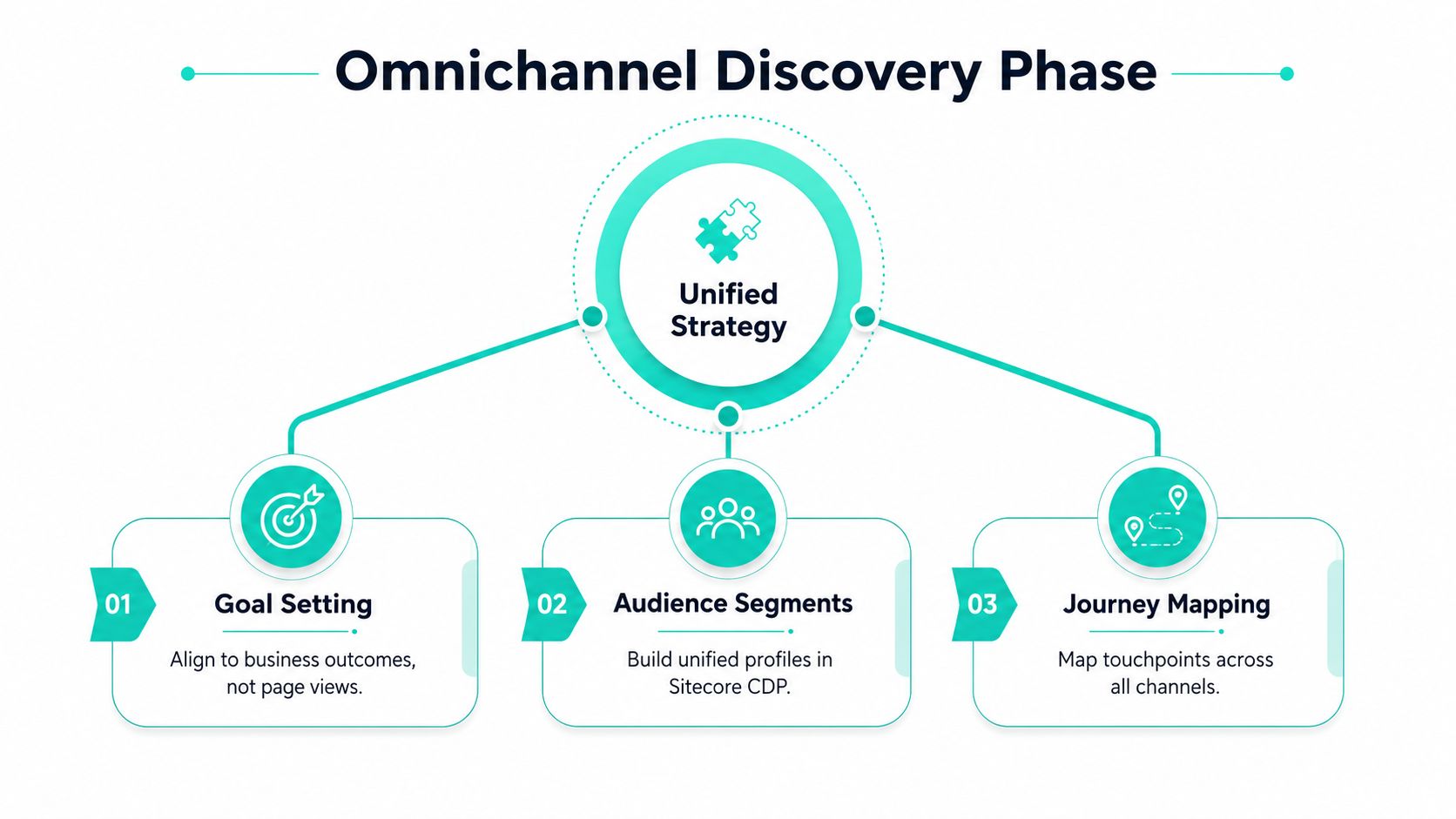 A diagram titled Omnichannel Discovery Phase showing Unified Strategy split into Goal Setting, Audience Segments, and Journey Mapping.