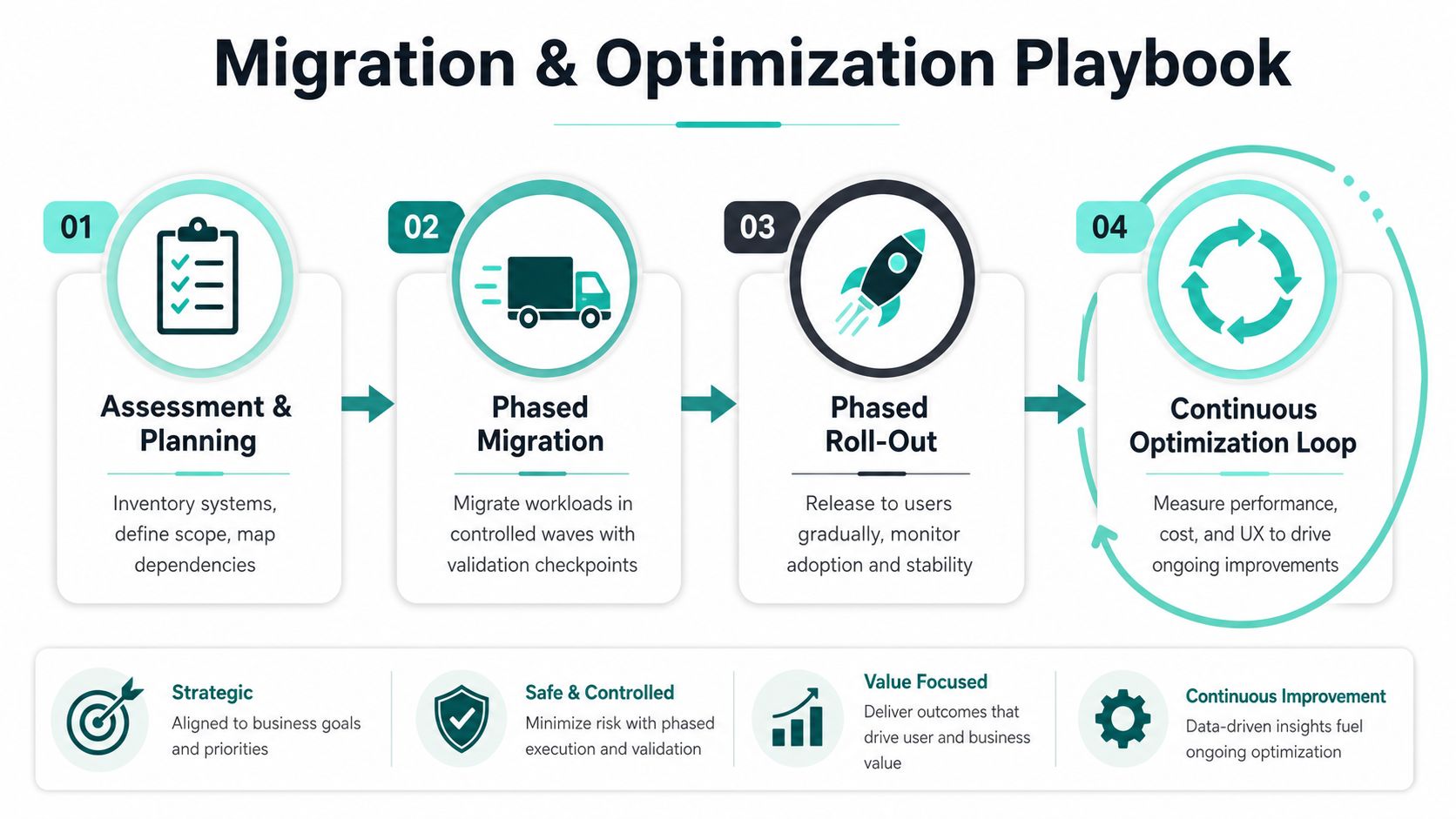 A four-step business migration and optimization playbook infographic outlining planning, migration, roll-out, and continuous improvement processes.
