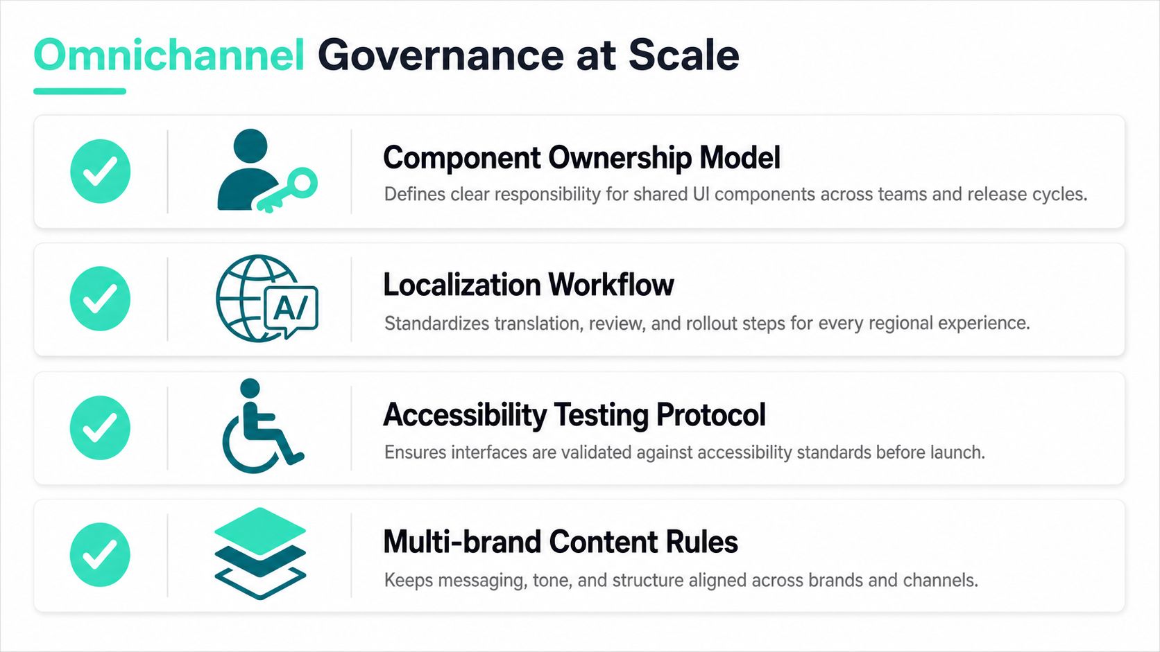A graphic outlining four pillars of omnichannel governance including component ownership, localization, accessibility, and content rules.