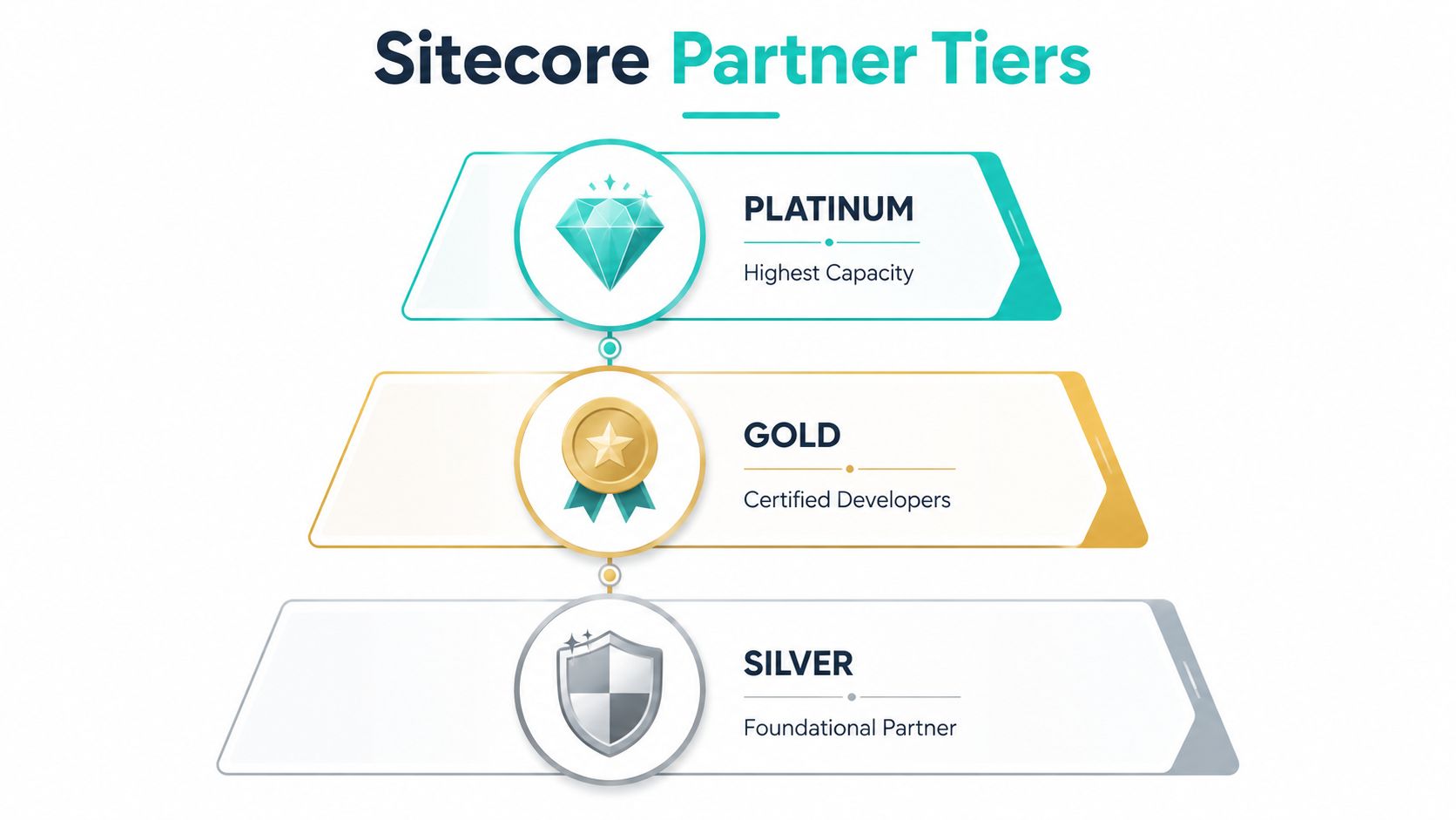 A pyramid diagram displaying three Sitecore partner tiers, categorized as Platinum, Gold, and Silver with their descriptions.