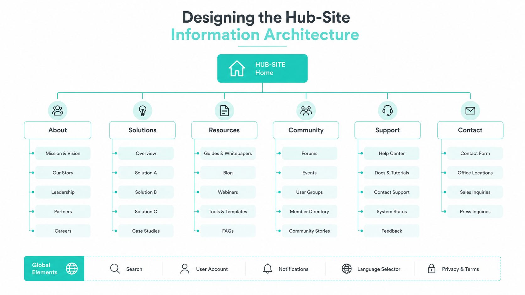 An information architecture diagram for a Hub-Site, displaying navigation hierarchy and site structure elements.