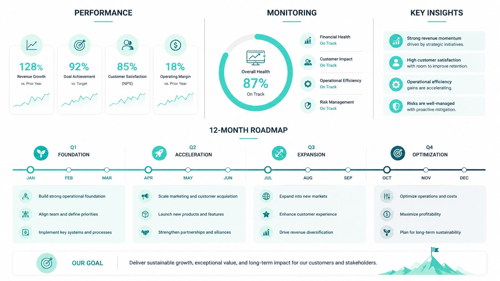 A corporate performance dashboard showing key metrics, operational progress, and a strategic twelve-month business roadmap.