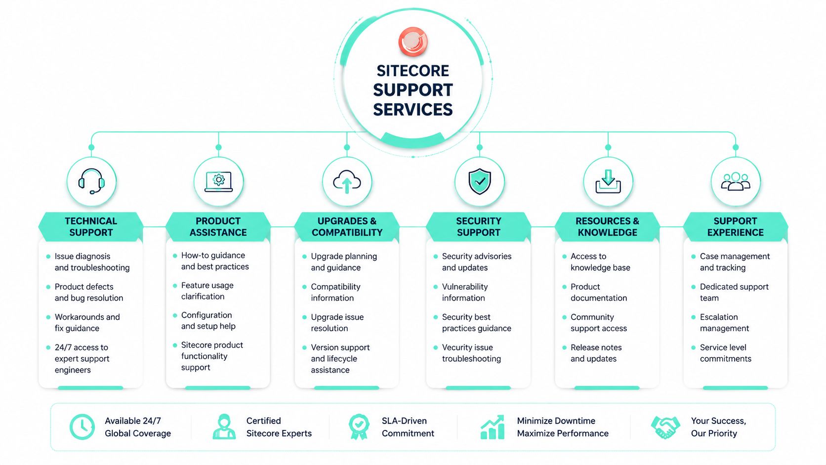An infographic detailing Sitecore support services including technical assistance, security support, upgrades, and expert knowledge resources.
